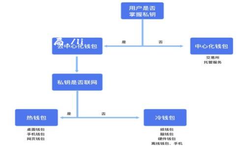tiaotiTokenPocket钱包密码设置指南：密码长度与安全性/tiaoti

TokenPocket, 钱包密码, 数字钱包, 钱包安全/guanjianci

随着数字货币市场的快速发展，越来越多的人选择使用电子钱包来保管他们的资产。TokenPocket是一个知名的多链钱包，支持多种加密货币和区块链应用。在使用TokenPocket钱包时，保护账户安全是每个用户必须关注的重要方面，尤其是密码的设置。本文将详细介绍TokenPocket钱包密码的设置要求、如何选择一个安全程度高的密码、密码的管理技巧以及可能遇到的相关问题。

TokenPocket钱包的密码长度要求
在设置TokenPocket钱包时，用户需要注意密码的长度。一般来说，TokenPocket对于钱包密码的要求是8位至20位字符。这个范围的设置旨在确保密码具备足够的复杂性和安全性，以防止易于猜测的简单密码被破解。

不过，仅仅满足长度要求还不足以确保安全性。使用大写字母、小写字母、数字和特殊符号的组合可以大大提高密码的强度。例如，一个包含大写字母、小写字母、数字和符号的16位密码要比一个只包含小写字母的8位密码更加安全。因此，在设置TokenPocket密码时，建议用户不要仅仅考虑字符长度，同时也要关注密码的复杂性。

选择安全密码的技巧
在设置TokenPocket钱包密码时，有一些技巧能够帮助用户选择一个更安全的密码。以下是一些建议：

ol
  listrong避免常用密码：/strong很多用户习惯使用如“123456”、“password”、“qwerty”等常规密码。这些密码非常容易被破解，因此应当避免使用。/li
  listrong使用句子组合：/strong可以考虑使用一句话的首字母拼音、数字和符号的组合。例如：“我喜欢吃苹果”可以变成“Wxlcp!2023”。这种方法可以让密码既不容易被猜测，同时又容易记忆。/li
  listrong定期更换密码：/strong即使是一个强大的密码，长期使用也可能存在风险。建议用户定期更换Wallet密码，以增加安全性。/li
  listrong启用双重认证：/strong如果TokenPocket钱包支持双重认证，务必开启此功能。即使密码被泄露，双重认证也能有效提供额外的保护。/li
/ol

钱包密码的管理技巧
有效管理钱包密码也是确保安全的重要一环。以下是一些建议，帮助用户管理其TokenPocket密码：

ul
  listrong使用密码管理软件：/strong为了减少密码遗忘或破解的风险，用户可以使用密码管理软件来生成和存储密码。这类工具可以帮助用户生成复杂密码，同时记住多种密码。/li
  listrong避免在不同平台使用相同的密码：/strong每个账户都应该有独特的密码，这样即使某一个账户的密码被破解，其他账户也不会受到影响。/li
  listrong将密码备份：/strong可以将密码写在纸上或使用其他安全方式进行存储，确保在出现意外情况下没有访问钱包的困难。/li
/ul

可能的相关问题
在设置和使用TokenPocket钱包的过程中，用户可能会遇到一些问题。以下是四个可能的问题及其详细解答：

问题1：我如何找回忘记的TokenPocket钱包密码？
忘记钱包密码是一个常见问题。在TokenPocket中，密码的找回并不像一些社交媒体或电子邮件账户那样简单，因为密码是以加密形式存储的，无从直接获取。但幸运的是，TokenPocket提供了一些恢复资产的选项。

首先，确保你有备份你的助记词（Mnemonic Phrase）或恢复短语，这是一组由12、15或24个单词构成的字词，能够帮助你恢复账户。如果你在创建钱包时选择保存助记词，可以通过它重新创建钱包并重新访问你的资产。

如果没有助记词，找回密码的过程可能会比较复杂。此时，用户需要通过TokenPocket联系客服进行咨询，看看是否有其他途径可以帮助找回账户。但请注意，TokenPocket不会记录用户的密码，因此用户需要妥善保管自己的密码和助记词。

总之，建议用户首先尝试找回助记词。如果助记词也丢失，尽快联系钱包客服可能是唯一的选择。

问题2：如何提高TokenPocket钱包的安全性？
提高TokenPocket钱包安全性的措施无疑是每个用户必须考虑的重要问题，如今网络安全形势日益复杂，采取额外的安全措施显得尤为重要。以下是一些实用技巧，帮助确保TokenPocket钱包的安全：

ol
  listrong选用强密码：/strong在之前的章节中提到的，选择密码时应确保密码的长度和复杂性，尽量使用包含大小写字母、数字和特殊符号的组合。/li
  listrong开启双重认证：/strong如果TokenPocket提供双重认证功能，务必开启。这是保护账户安全最有效的方式之一。/li
  listrong定期审查交易记录：/strong经常检查你的交易历史，留意任何未授权的交易。这可以及时发现潜在的安全问题。/li
  listrong不要轻信陌生信息：/strong网络钓鱼是黑客常用的手法，用户应避免点击不明链接或下载陌生软件，特别是与钱包相关内容。/li
  listrong使用硬件钱包：/strong对于长期保存大量数字资产的用户，考虑使用硬件钱包作为冷存储解决方案，这样的资产加密存储相对安全。/li
/ol

通过以上措施，用户可以显著提高TokenPocket钱包的安全性，保护自身资产不受到不法侵害。

问题3：TokenPocket钱包是否支持多种加密货币？
TokenPocket作为一个功能全面的钱包，确实支持多种加密货币及其相关区块链。这让它成为市场上受到用户欢迎的一个选择。TokenPocket支持的主要加密货币包括但不限于：

ul
  li比特币（BTC）/li
  li以太坊（ETH）/li
  liEOS/li
  li波场（TRON）/li
  li币安智能链（BNB）/li
  li其他ERC20及TRC20代币/li
/ul

这种多链支持使得用户可以在一个平台上进行多种数字货币的管理和交易，极大地方便了用户的使用体验。此外，TokenPocket还整合了一些去中心化应用（DApps），用户可以通过钱包直接访问这些应用进行交互，比如交换凭证、参与DeFi协议等。这一功能为用户提供了很高的灵活性，让他们能更便利地管理资产和使用现代金融工具。

然而，用户也应该明白，不同的加密货币在区块链上的操作规则和交易速度会有所不同。例如，由于交易确认机制的差异，某些加密货币的交易速度较快，而某些则较慢。了解这些信息有助于用户在进行交易时作出更明智的选择。

问题4：在使用TokenPocket钱包的过程中，如何避免被诈骗？
数字货币行业的快速发展伴随着许多诱人的机会，但也带来了诸如诈骗、网络钓鱼等风险。为了有效地避免这些潜在风险，用户在使用TokenPocket钱包时可以遵循以下几个要点：

ol
  listrong保持警惕：/strong无论是在社交媒体、交易平台还是消息应用中，任何声称可以帮助你快速盈利或提高投资回报的消息都应持审慎态度。这些多为骗局吗？很可能是骗局。/li
  listrong验证链接：/strong使用TokenPocket钱包时，确保使用官方链接。避免点击不明链接，通过官方社交媒体或官方网站获取最新的信息。/li
  listrong认识到助记词的重要性：/strong助记词是访问钱包的唯一方式之一，切勿将它分享给任何人。同时也不要将其保存在易于被盗的云端服务上。/li
  listrong实时监控钱包活动：/strong定期查看交易记录，留意任何异常交易。一旦发现可疑活动，应当立刻采取措施，包括更改密码和启用双重认证。/li
  listrong教育自己：/strong通过阅读相关的安全信息和政策，了解如何识别常见的诈骗手法。保持对行业动态的关注，可以帮助用户在面对新型诈骗时做出早期反应。/li
/ol

总之，在TokenPocket钱包中使用时，良好的习惯和警惕性将有助于保护您的资产安全。

以上就是关于TokenPocket钱包密码及安全性的一些全面探讨。希望这些信息能帮助用户更自信和安全地使用Digital Wallet，享受加密货币带来的便利。